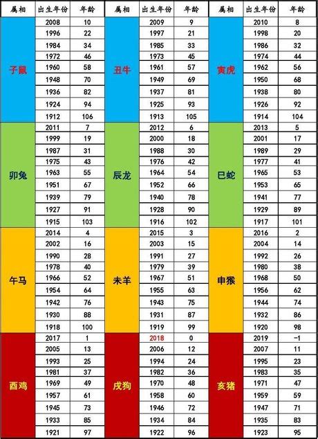 屬雞的年次|十二生肖年份對照表 (西元、民國)